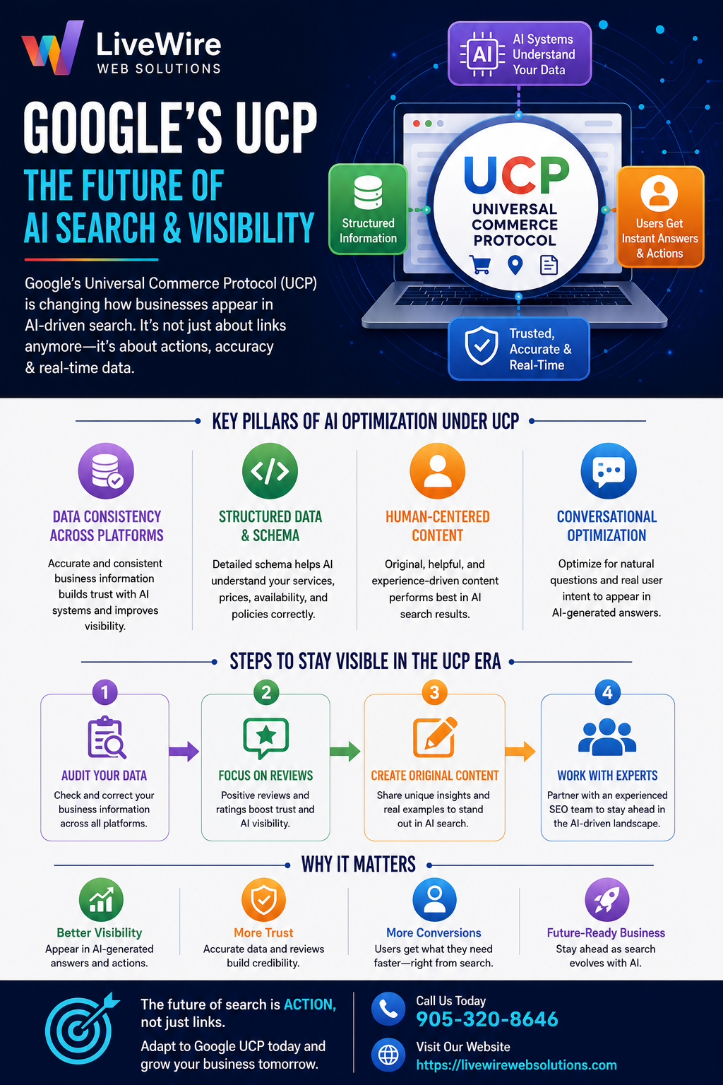Google UCP AI Search Visibility Optimization Guide for Businesses Google UCP infographic showing AI search visibility, structured data, reviews, and content optimization strategies.