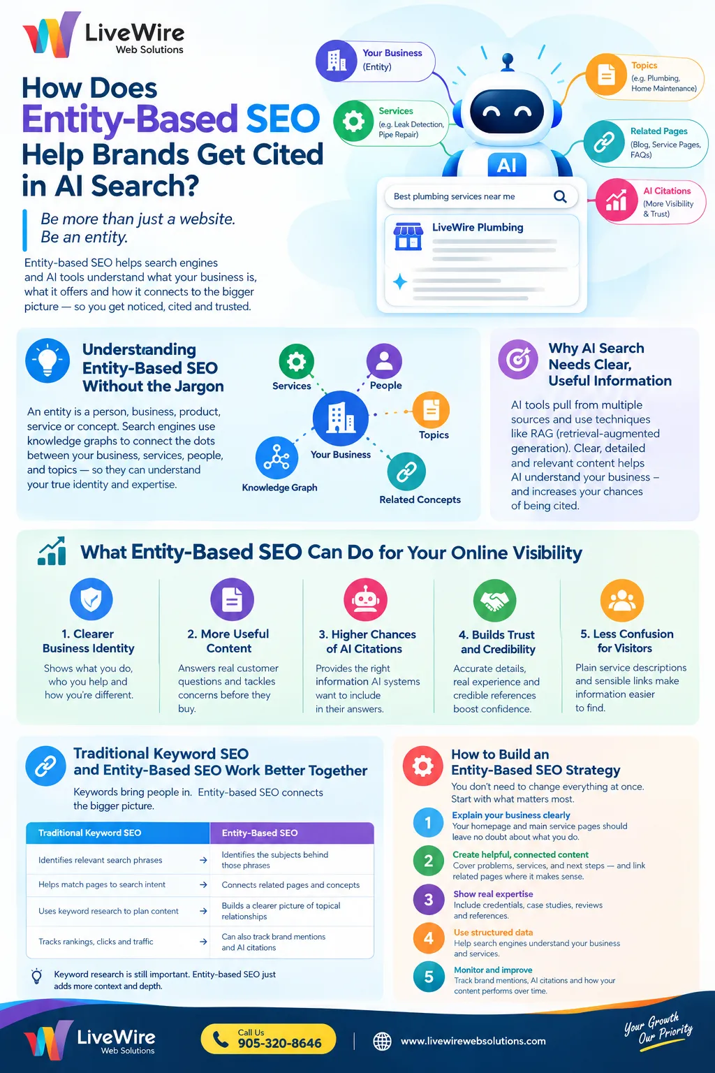 Vertical entity-based SEO infographic explaining business identity, useful content, internal links, structured data, and AI search citations.